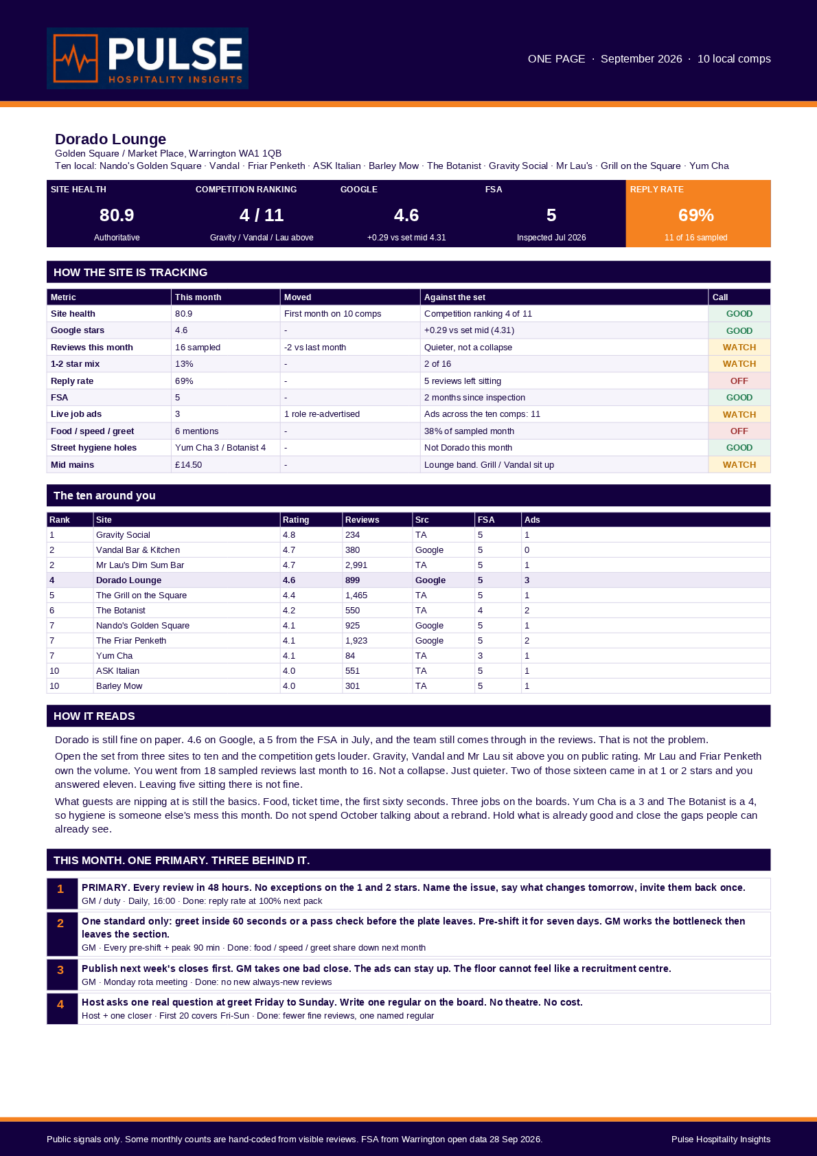 Dorado Lounge one-page pack for Golden Square, September 2026. Ranked 4 of 11, with the ten around them and this month’s direction.